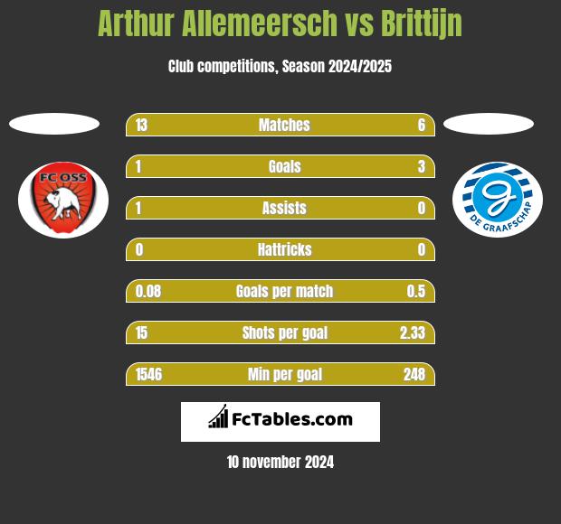 Arthur Allemeersch vs Brittijn h2h player stats