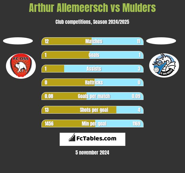 Arthur Allemeersch vs Mulders h2h player stats