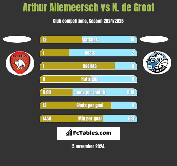 Arthur Allemeersch vs N. de Groot h2h player stats