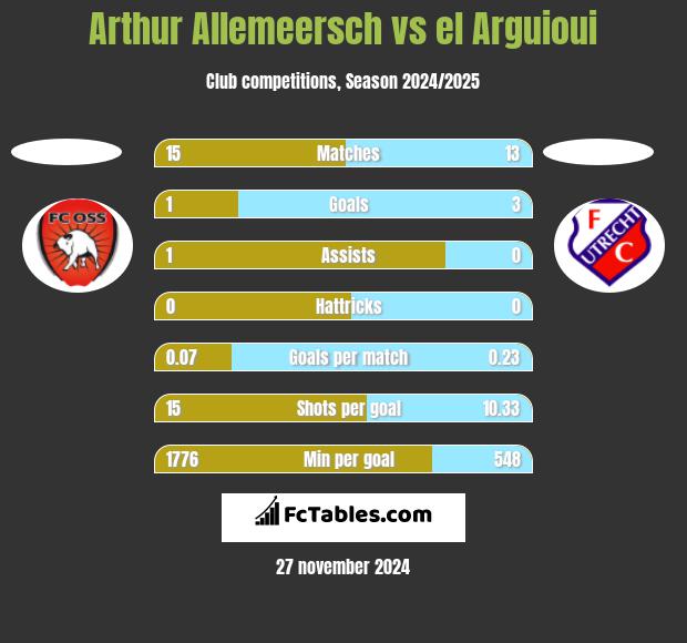 Arthur Allemeersch vs el Arguioui h2h player stats