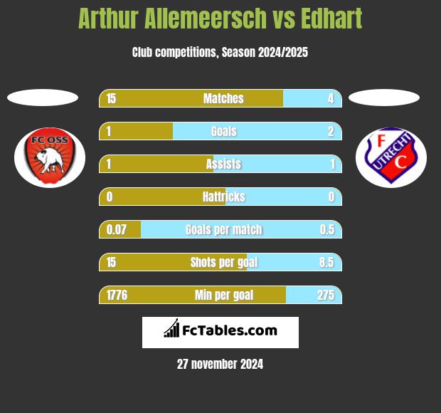 Arthur Allemeersch vs Edhart h2h player stats