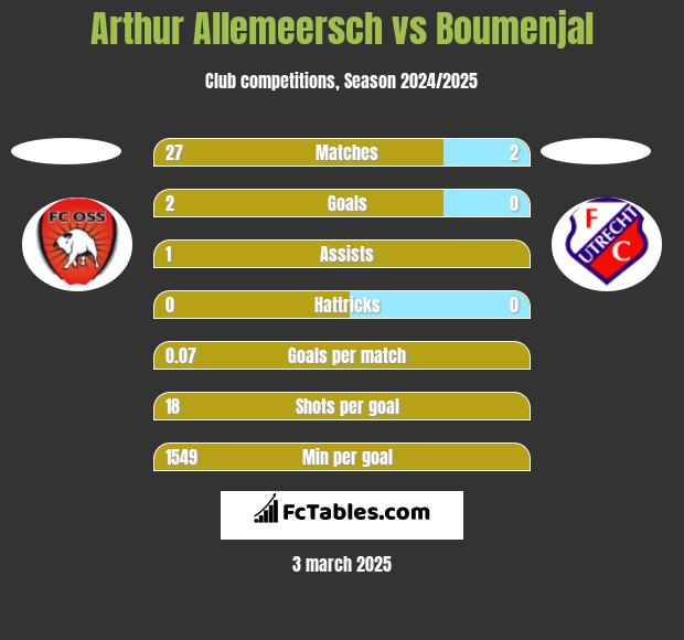 Arthur Allemeersch vs Boumenjal h2h player stats