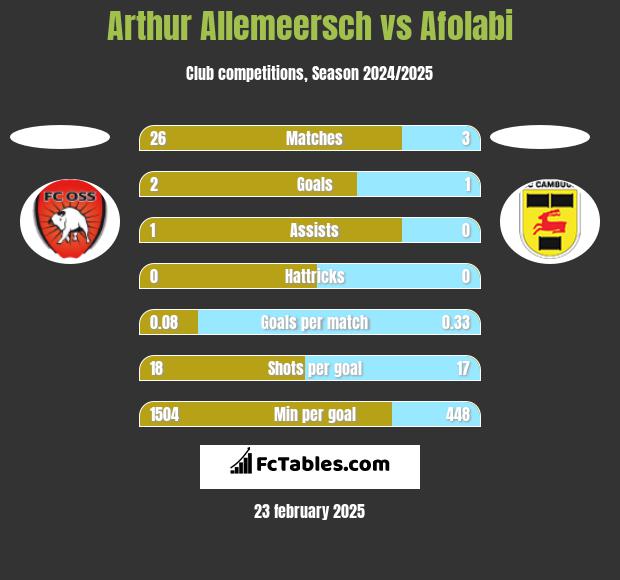 Arthur Allemeersch vs Afolabi h2h player stats