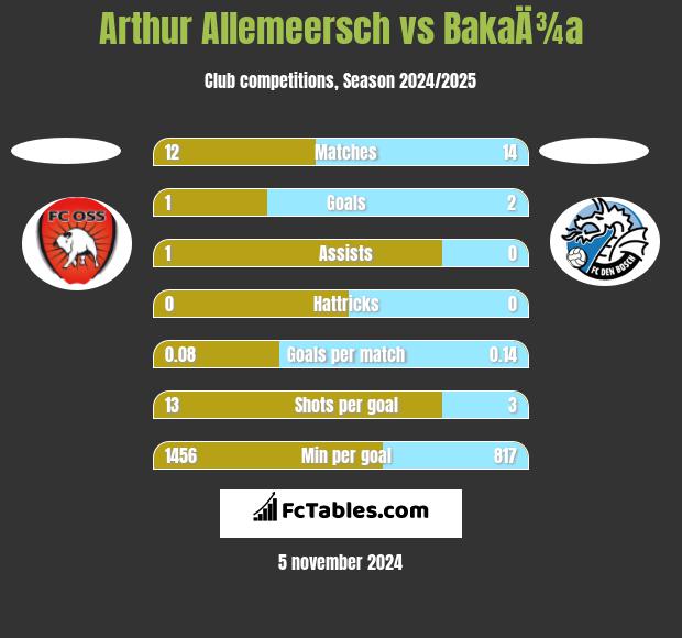 Arthur Allemeersch vs BakaÄ¾a h2h player stats