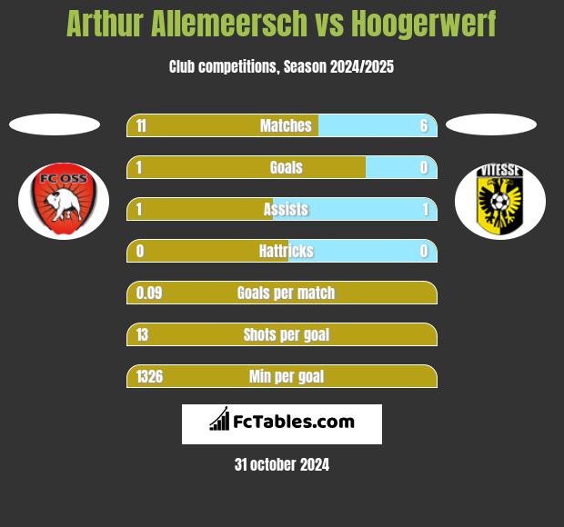 Arthur Allemeersch vs Hoogerwerf h2h player stats