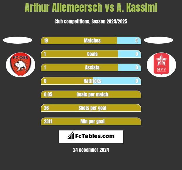 Arthur Allemeersch vs A. Kassimi h2h player stats