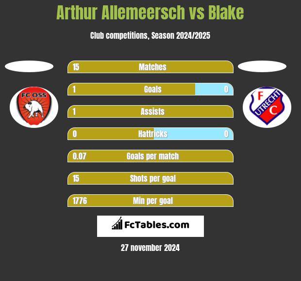 Arthur Allemeersch vs Blake h2h player stats