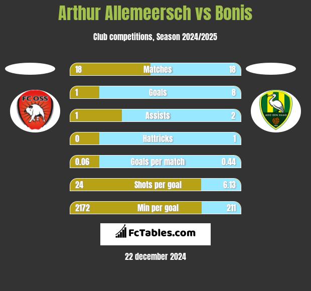 Arthur Allemeersch vs Bonis h2h player stats