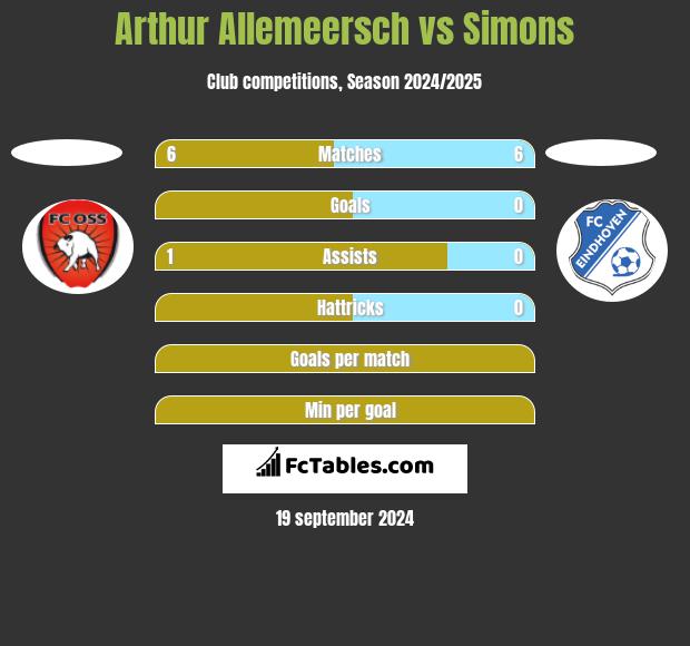 Arthur Allemeersch vs Simons h2h player stats