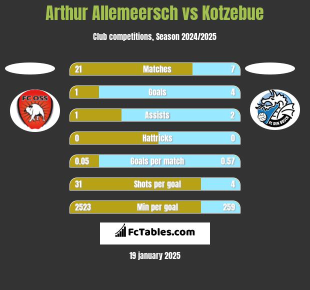 Arthur Allemeersch vs Kotzebue h2h player stats