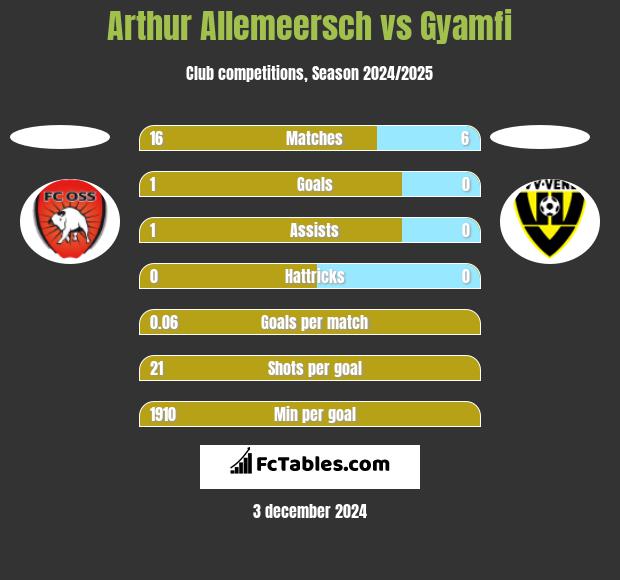 Arthur Allemeersch vs Gyamfi h2h player stats