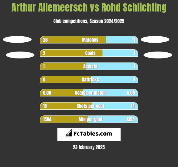 Arthur Allemeersch vs Rohd Schlichting h2h player stats