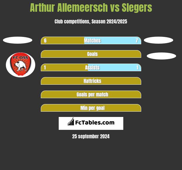 Arthur Allemeersch vs Slegers h2h player stats