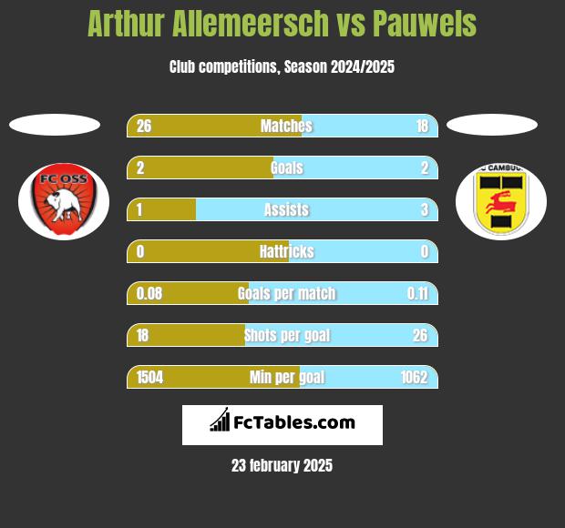 Arthur Allemeersch vs Pauwels h2h player stats