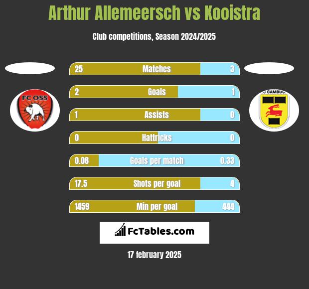 Arthur Allemeersch vs Kooistra h2h player stats