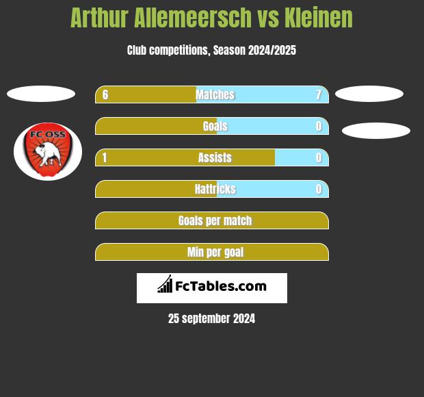 Arthur Allemeersch vs Kleinen h2h player stats