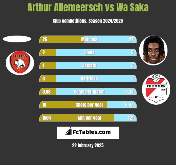 Arthur Allemeersch vs Wa Saka h2h player stats