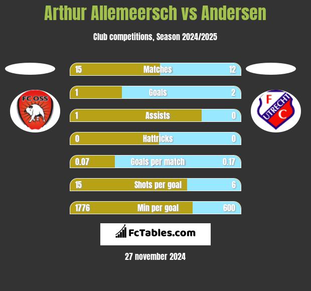 Arthur Allemeersch vs Andersen h2h player stats