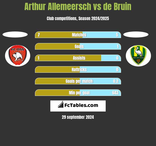 Arthur Allemeersch vs de Bruin h2h player stats