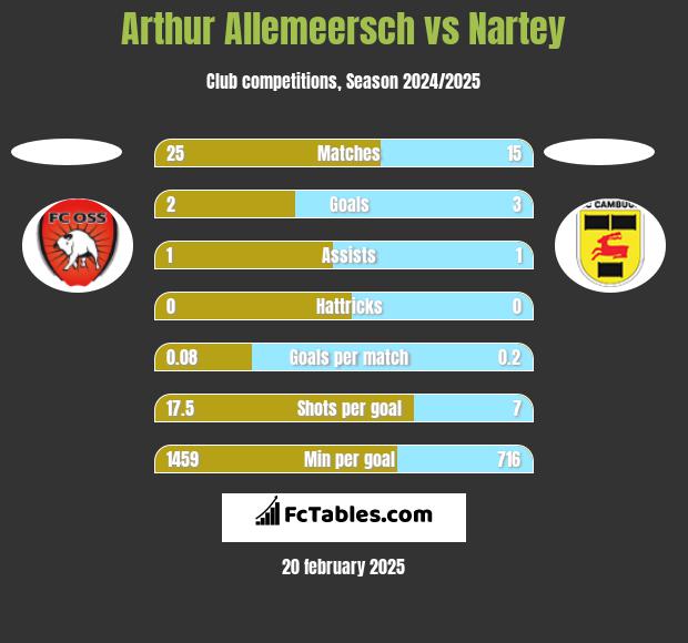 Arthur Allemeersch vs Nartey h2h player stats