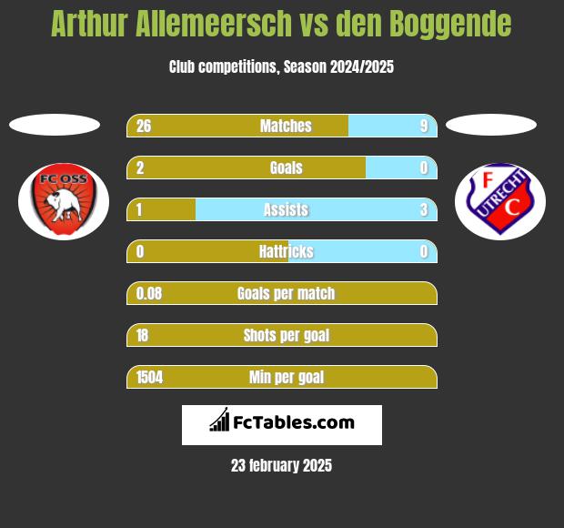 Arthur Allemeersch vs den Boggende h2h player stats