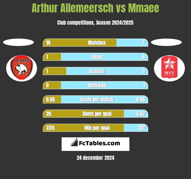 Arthur Allemeersch vs Mmaee h2h player stats