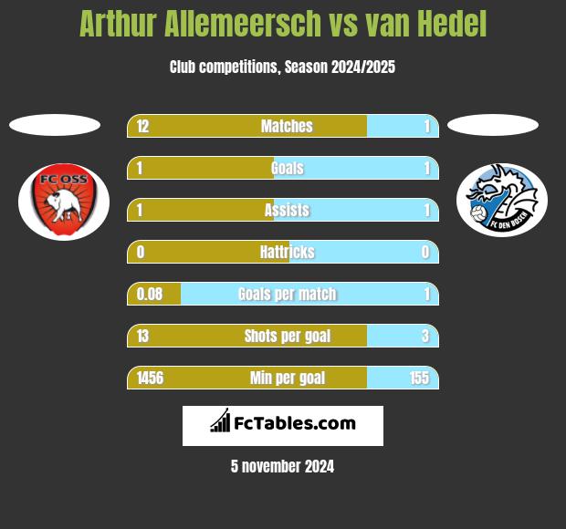 Arthur Allemeersch vs van Hedel h2h player stats