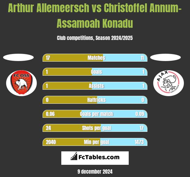 Arthur Allemeersch vs Christoffel Annum-Assamoah Konadu h2h player stats