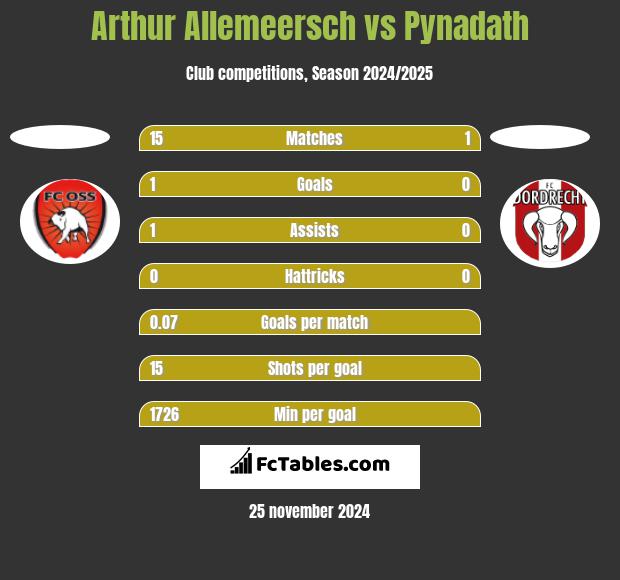 Arthur Allemeersch vs Pynadath h2h player stats