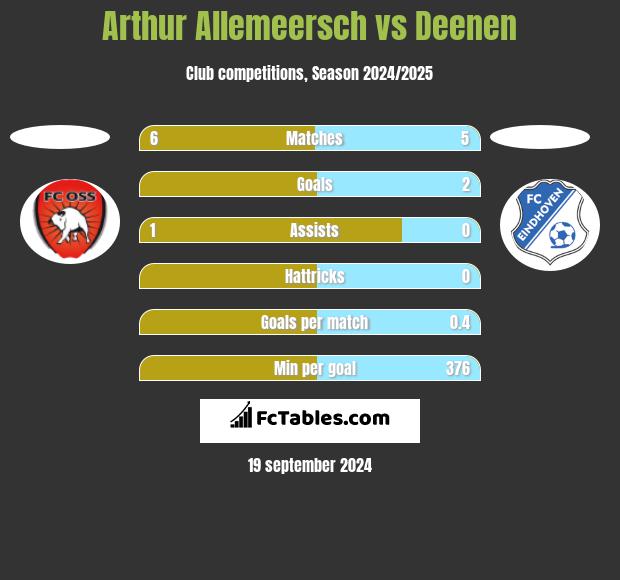 Arthur Allemeersch vs Deenen h2h player stats