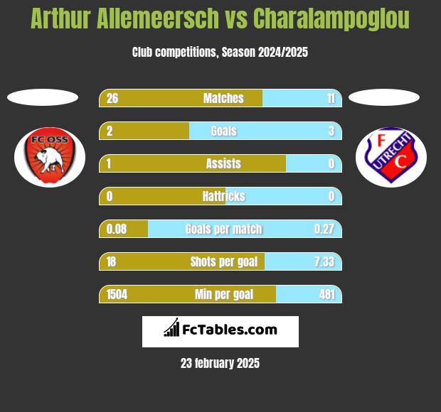 Arthur Allemeersch vs Charalampoglou h2h player stats