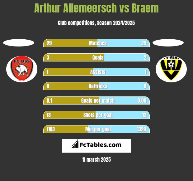 Arthur Allemeersch vs Braem h2h player stats