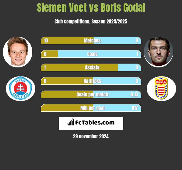 Siemen Voet vs Boris Godal h2h player stats