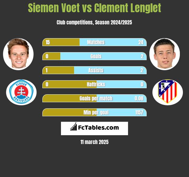 Siemen Voet vs Clement Lenglet h2h player stats