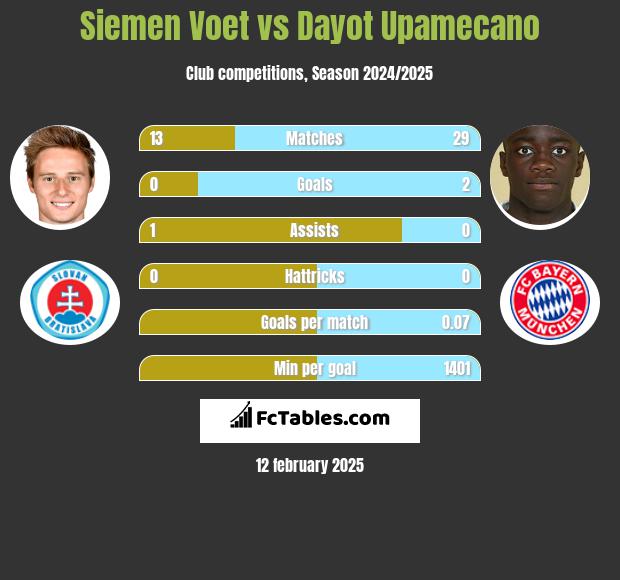 Siemen Voet vs Dayot Upamecano h2h player stats