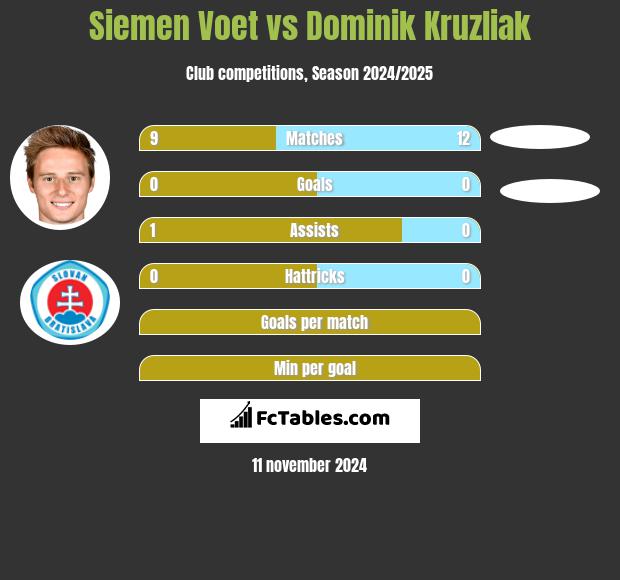 Siemen Voet vs Dominik Kruzliak h2h player stats