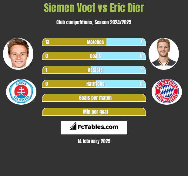 Siemen Voet vs Eric Dier h2h player stats