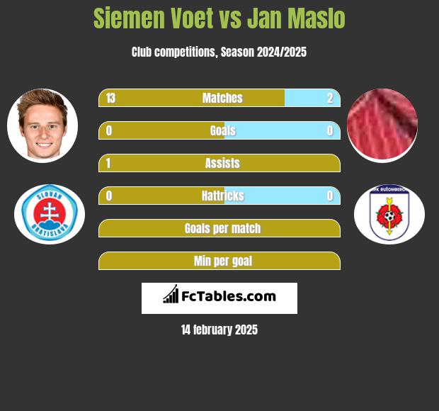 Siemen Voet vs Jan Maslo h2h player stats