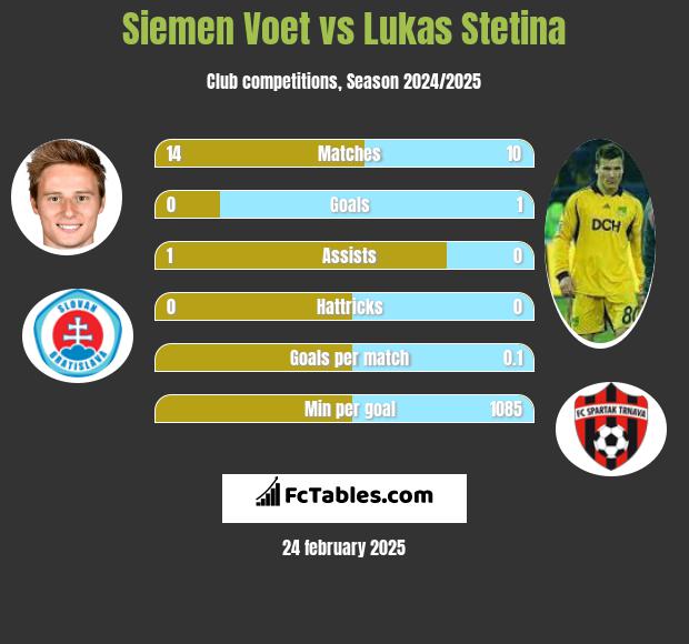 Siemen Voet vs Lukas Stetina h2h player stats