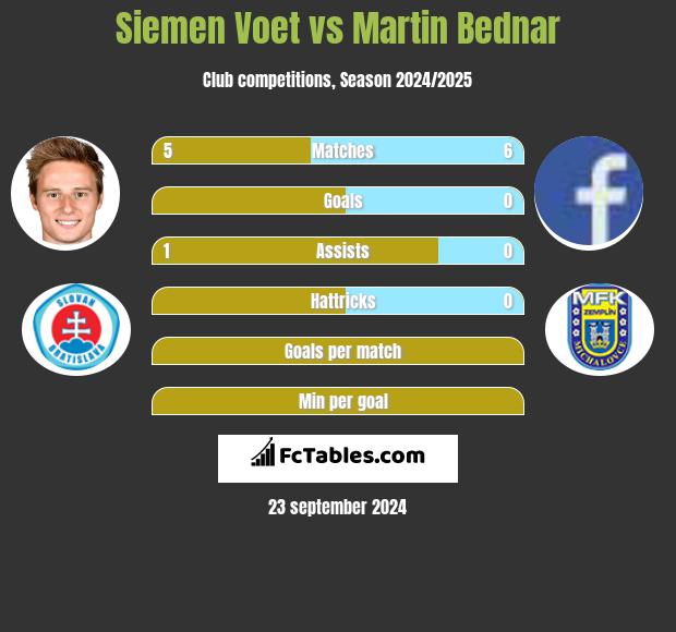 Siemen Voet vs Martin Bednar h2h player stats