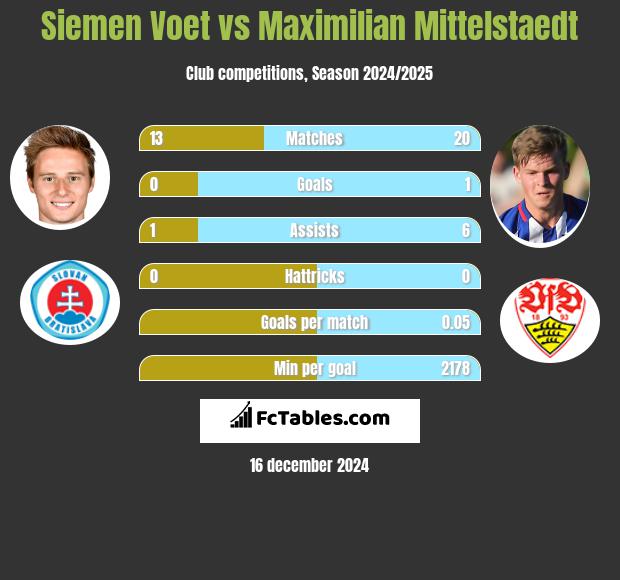 Siemen Voet vs Maximilian Mittelstaedt h2h player stats