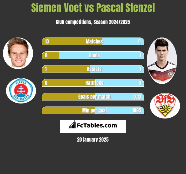 Siemen Voet vs Pascal Stenzel h2h player stats