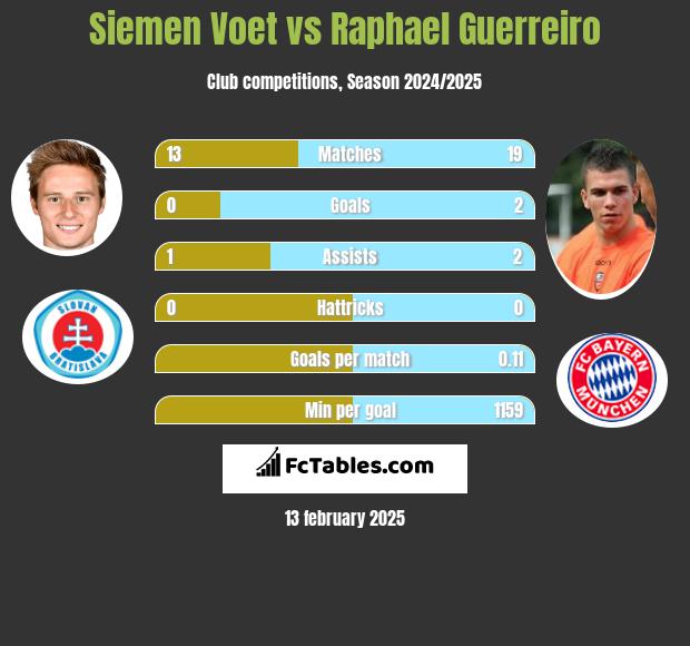 Siemen Voet vs Raphael Guerreiro h2h player stats