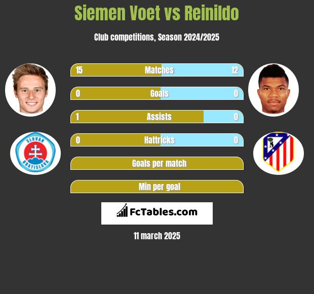 Siemen Voet vs Reinildo h2h player stats