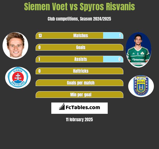 Siemen Voet vs Spyros Risvanis h2h player stats