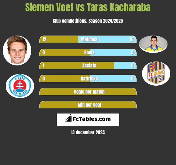 Siemen Voet vs Taras Kacharaba h2h player stats