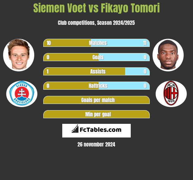 Siemen Voet vs Fikayo Tomori h2h player stats