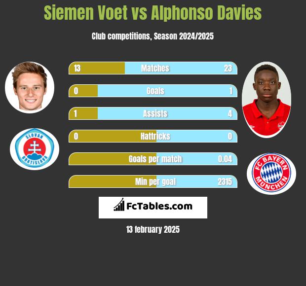 Siemen Voet vs Alphonso Davies h2h player stats