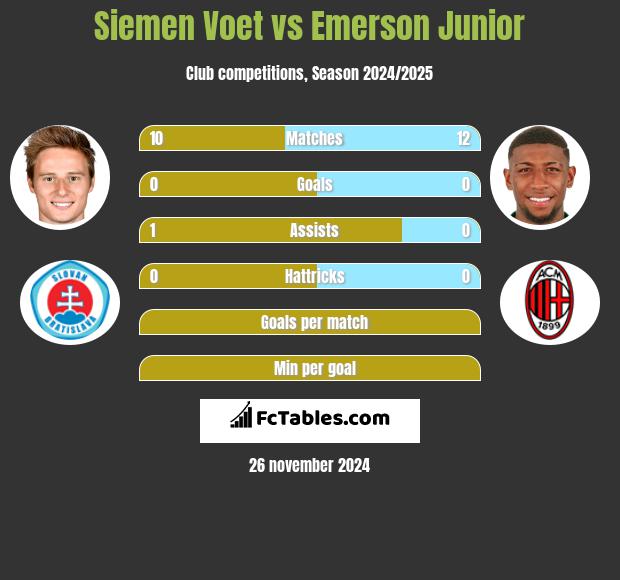 Siemen Voet vs Emerson Junior h2h player stats