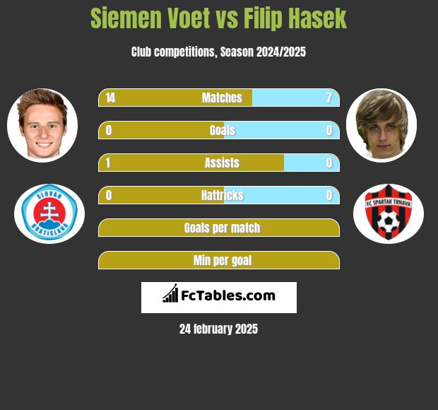 Siemen Voet vs Filip Hasek h2h player stats